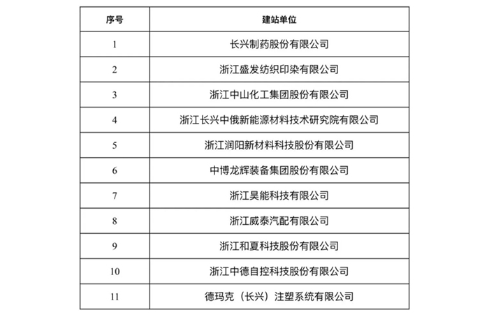 長興縣首批博士創(chuàng)新站認定結果公示